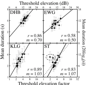 Figure 4: Correlation between threshold elevation in dichoptic masking and mean duration in binocular rivalry
