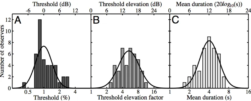 Figure 5. Histograms showing distributions of A) contrast detection thresholds, B) threshold elevation in dichoptic masking, and C) mean durations in binocular rivalry across a population of 41 observers