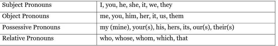 Table of Pronoun Types  