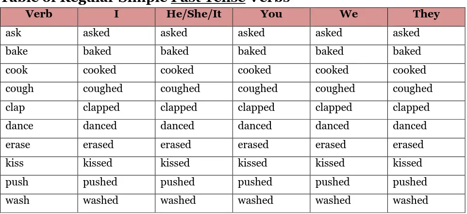 Table of Regular Simple Present Tense Verbs Verb I He/She/It You 