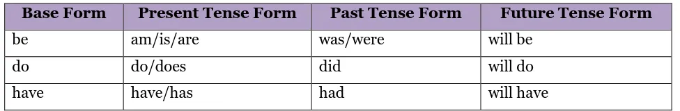 Table of Verb Forms of To Be, To Do, and To Have    