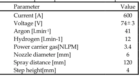Table 1. APS process parameters for alumina powders 