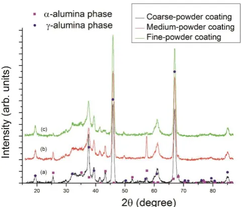 Figure 7. Comparison of thermal insulation of as-sprayed coatings produced by fine, medium, and coarse particle size