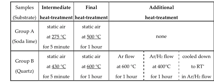 Table 1. The thermal treatment details and thermal history of samples. 
