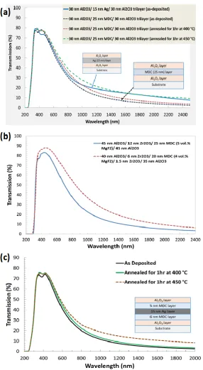 Figure 10. Measured transmission spectra of multilayer thin film structures containing a single (or double) metallic or MDC layer