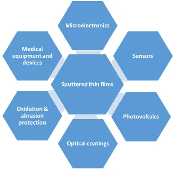 Figure 1. Spectrum of modern nano-technological application areas reliant on sputtered thin-film materials