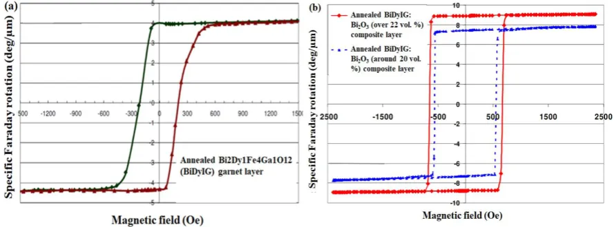 Figure 3. Hysteresis loops of specific Faraday rotation at 532 nm measured in sputtered garnet films