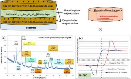 Figure 4. The schematic diagram of all-garnet multilayer structures together with the predicted layer-specific magnetization vector directions (a); XRD analysis results obtained from a multilayer garnet structure prepared on a glass substrate (b); the unco