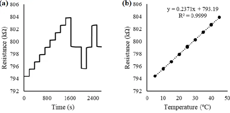 Figure 6. Electric potential recorded vs. a Ag|AgCl|KCl reference electrode for the potentiometric RuO2 electrode on polyimide substrate, in pH 2, 4 7, 10 and 12 buffers (a), and the reversible linear Nernstian pH response of the electrode (b)