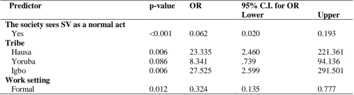 Table 6: Predictors of sexual violence