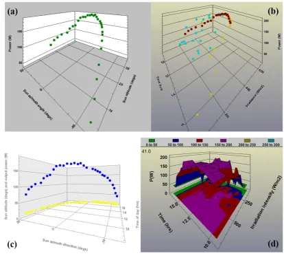 Figure 5. Electric output power trends observed with respect to the solar geometry and irradiation-related parameters