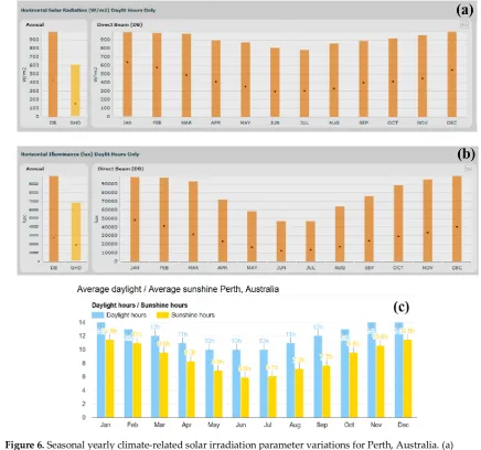 Figure 6.  Seasonal yearly climate-related solar irradiation parameter variations for Perth, Australia