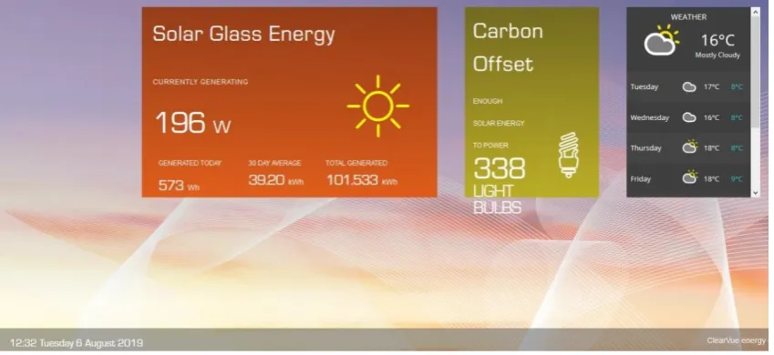 Figure 2. A graphical summary of the microgrid configuration details, sample data logs for the daily energy generation and use, and a photo of TV screen data showing a summary of system state (also available through live Internet broadcast at sampling inte
