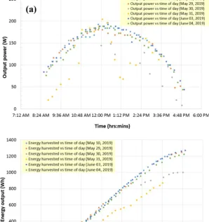 Figure 3.  Energy harvesting performance of 18-window solar atrium versus time of day