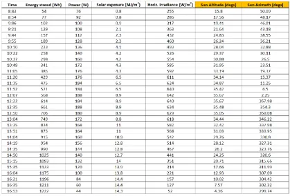 Table 1. Example of the daily dataset collected from the installation data interface and online data sources on June 4th, 2019