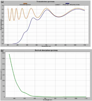 Fig. 8.  Iterative (bisection algorithm-assisted) fitting of the absorption coefficient spectral dependency and the required pre-fitting of film thickness through matching transmission peak features