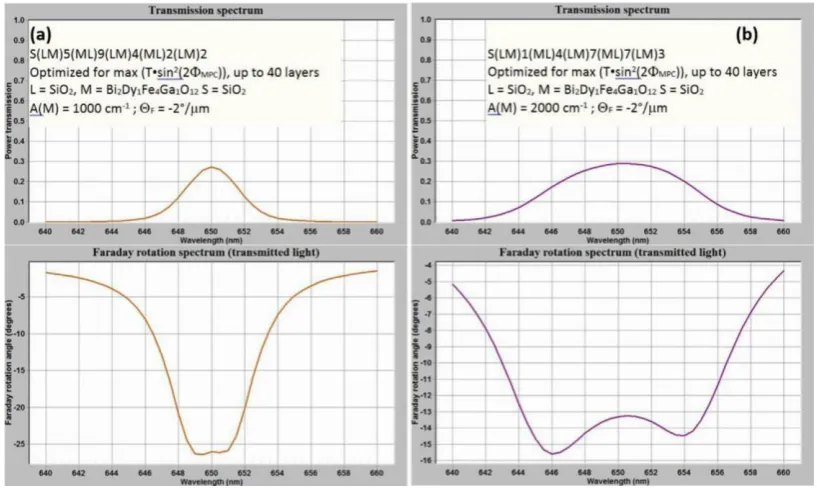 Fig. 5.  Calculated spectral performance parameters for multi-defect (4-defect structures, having up to 40 total layers) MPCs optimized by exhaustive computation to achieve a maximum light intensity modulation capability (maximized value of parameter (T·si