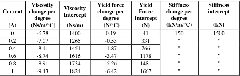 Table 1:  Linear coefficients used in the temperature dependant model.