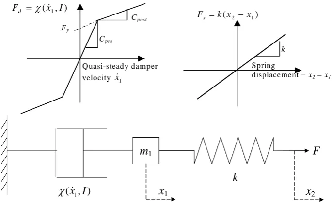 Figure 3:  MR damper force/velocity (a) and force/displacement (b) curves at different temperatures