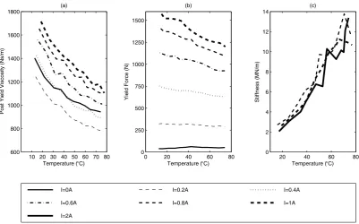 Figure 5:  Identified model parameters as a function of temperature and current.  (a) Post-yield viscosity Cpost and (b) yield force Fy, and (c) damper stiffness k
