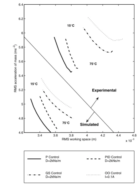 Figure 9:  Experimental conflict curves for proportional skyhook control. 