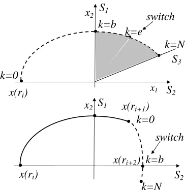 Fig. 4 Trajectories in the x1x2-plane under diﬀerent feasible solutions.