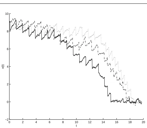 Fig. 5 Time plot ofi x(t) when impulses occur at the beginning of each interval Ci, = 1, 