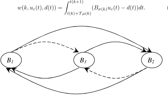 Fig. 6 Transitions among diﬀerent modes: nodes represent unstable modes B1 andB2 and stable mode B3