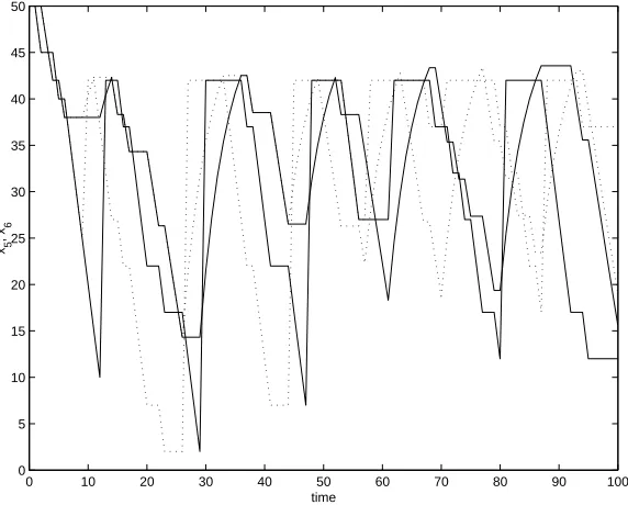 Fig. 9 Time plot ofxdecreasing (dotted line) costs. Any time a controlled switch to mode x5(t) and x6(t) in the cases of increasing (solid line) and B3 occurs, thestate is driven to about 42, which is nothing but the boundary of a neighborhoodof size 8 cen