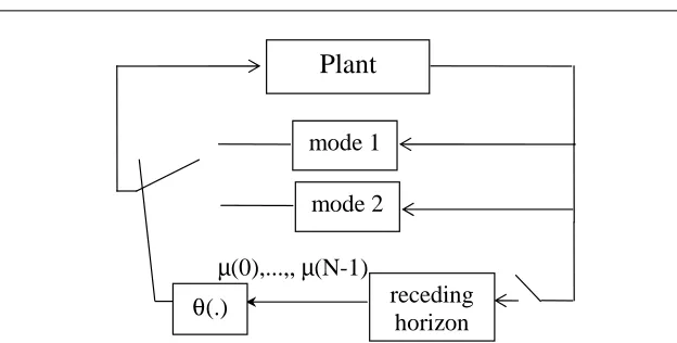 Fig. 2 Closed-loop system with switched static feedback: at timethe measured stateof the new state update ri the recedinghorizon controller selects and implements the controls µ(0), 