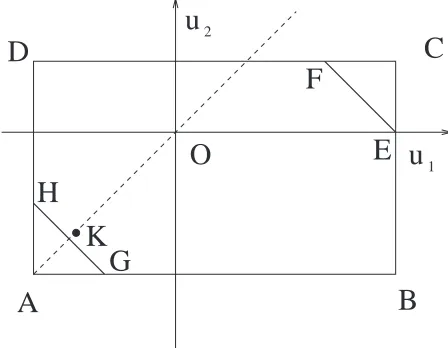 Fig. 3.Flow space of u1-u2 for the system of Example 3. The rectangleA-B-C-D deﬁnes the set U .