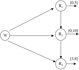 Fig. 1 Example of one warehouse W and three retailers R1, R2 and R3. Retailer