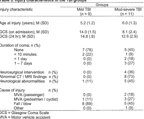 Table 5. Injury characteristics of the TBI groups 