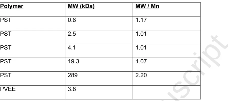 Table 1.Polymer