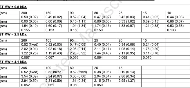 Table 2. ARXPS curve fit parameters and Accepted Manuscript parameter as a function of PST MW and film thickness