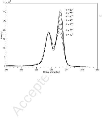 Figure 2. Angle resolved C 1s spectra for a PST(4.1 kDa) / PVEE(3.8 kDa) blend film ~ 305 nm thick.