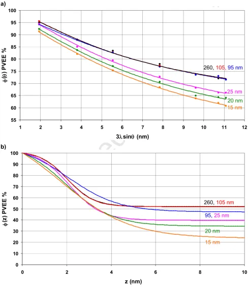 Figure 6. Angle resolved profiles for PST(2.5 kDa) / PVEE(3.8 kDa), blend films. a) Experimental points and least squares fit lines