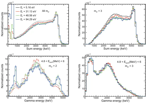 Figure 2. Time-of-ﬂight spectrum converted to neutron energy (left). Total energy deposited for dient sets of crystal multiplicities forﬀer- 234U(n,γ) in the resonance at 5.16 eV (right).