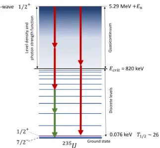 Figure 4. Schema of Monte Carlo cascades generation withtransitions generated in terms of LD and PSFs, green arows are the transitions among discrete levels diceboxc code