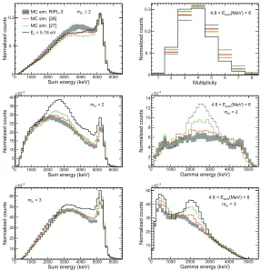 Figure 5. Comparison of experimental data to simulations using the LD and PSF models as recom-mended in RIPL-3 database [18] (grey ﬁlled), and as published in Refs