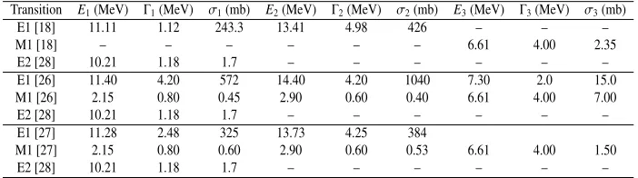 Table 1. Parameters from RIPL-3 [18], OCL [26] and DANCE [27] for the PSFs.