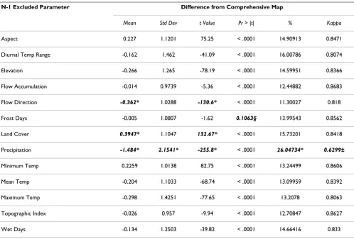Table 1: Summary of statistical analysis of 'jackknife procedure' used to determine environmental importance of ecological parameters (re-printed with permission from [2]).