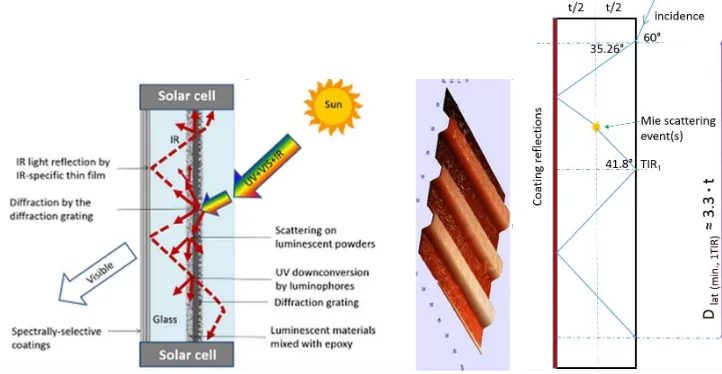 Figure 4. Semitransparent hybrid concentrator-type PV windows utilising physical mechanisms other than luminescence for inducing waveguiding-type propagation towards edge-mounted solar cells