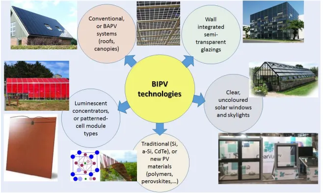 Figure 1. BIPV modules, technologies, applications, and materials – conventional and emergent