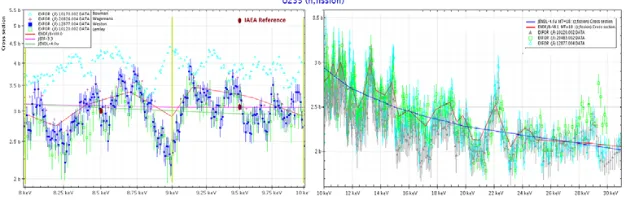 Fig. 1.  235U(n,f) experimental data from EXFOR. The ENDF/B-VIII. JENDL-3.2 and the IAEA evaluations are also included