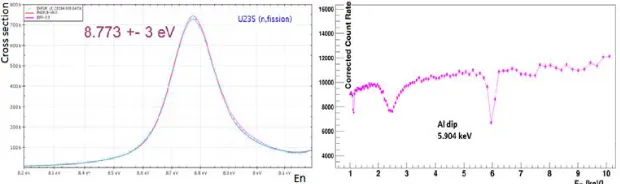 Fig. 2. 235U(n,f) peak at 8.773 eV and Al(n,tot) dip at 5.904 keV used as time references in this work.