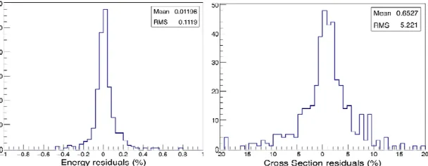 Fig. 4. Statistics of the energy and cross section values of the resonance peaks, taken as the differences between evaluation and experiments in percent
