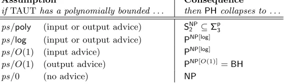 Table 1. Consequences of the existence of polynomially bounded proof systems