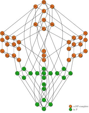 Figure 3: Post’s lattice. Colors indicate the complexity of IMP(B), the Implication Problemfor B-formulae.