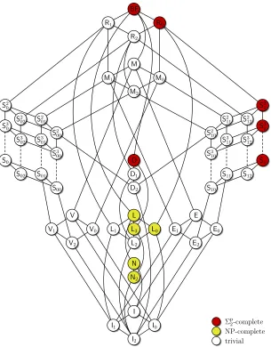 Figure 1: Post’s lattice. Colors indicate the complexity of EXT(B), the Extension ExistenceProblem for B-formulae.